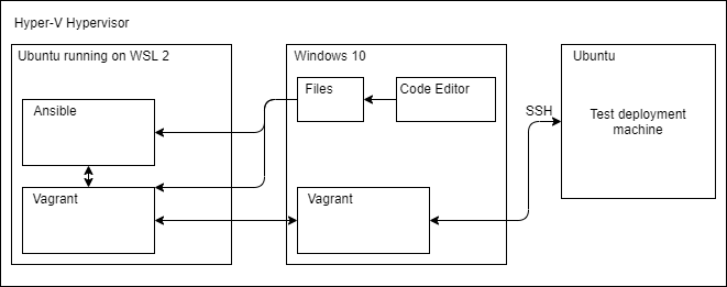 Conceptual Diagram of Ansible and Vagrant on Windows