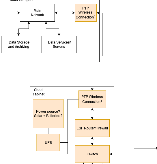 An example portion of a network topology diagram Nick made for an infrastructure deployment
